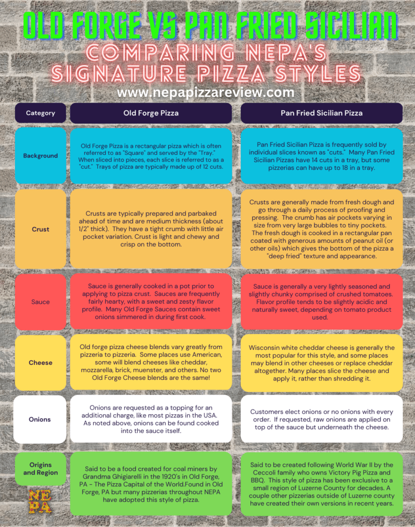 Vergleich der beiden typischen Pizzastile von NEPA: Old Forge Pizza und Pan Fried Sicilian Pizza.